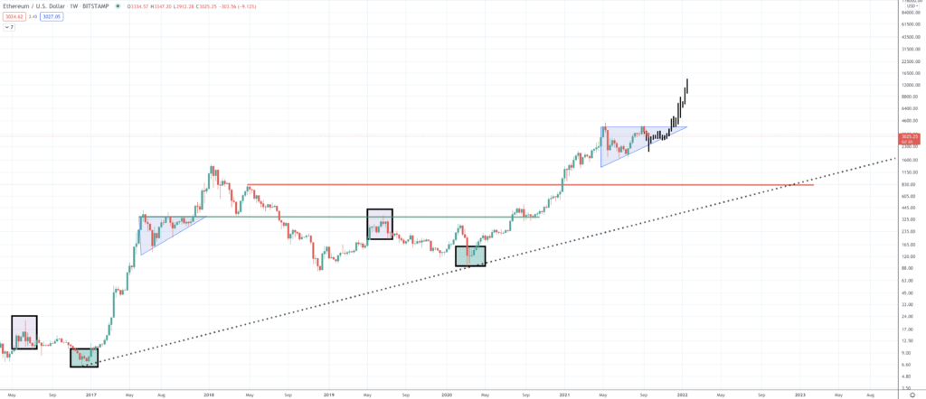 Ethereum Price Prediction | Will ETH Value Rise? - Screen Shot 2021 09 20 at 2.44.40 PM 1024x442