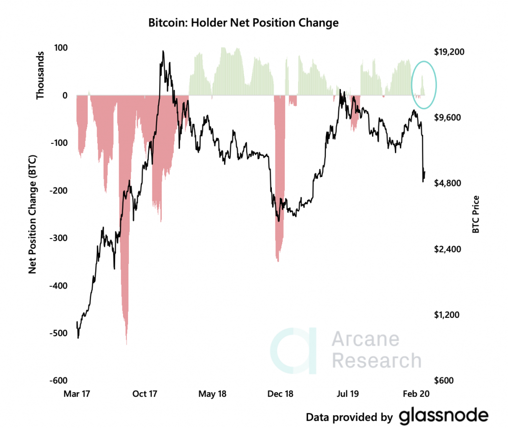 Cryptocurrency Market Report: Bitcoin Recovery Decouples from Stock Market, Takes Aim At Unseating the Dollar - screen shot 2020 03 20 at 1.46.39 pm 1024x863