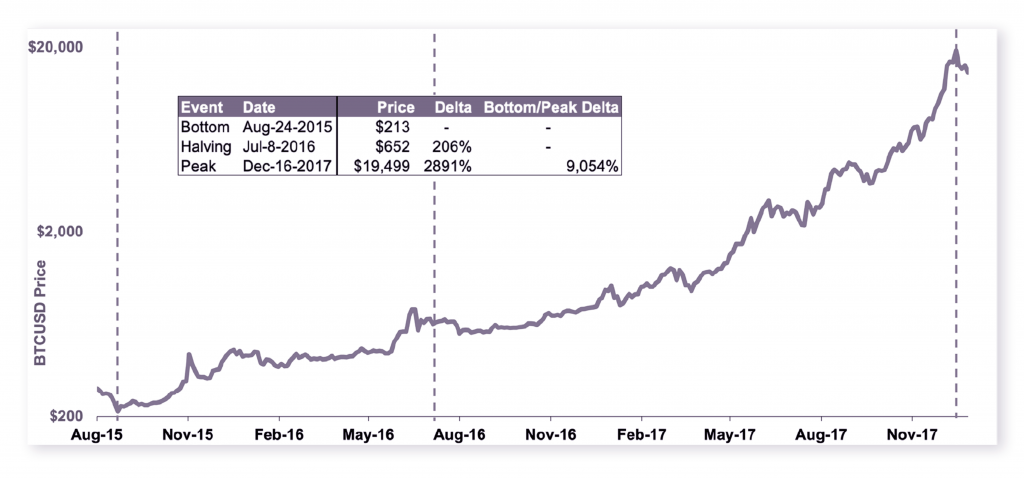 Noble Pro Trades: Understanding How Bitcoin’s Halving Will Impact its Inflation Mechanism - 2 1 1024x478