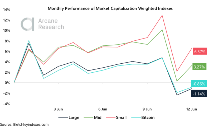 Crypto Market Report: Sideways BTC Price Forces Volatility to Year Low, Futures Market Interest Up as Global Markets Pullback - screen shot 2020 06 12 at 13.33.35