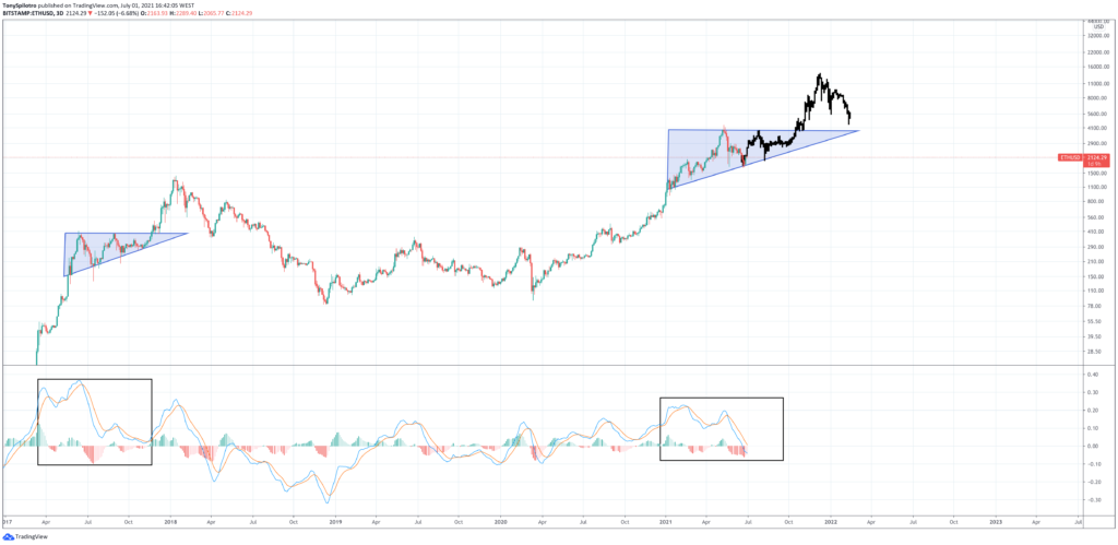 Is Ethereum a Good Investment? - Ethereum triangle ta 1024x499