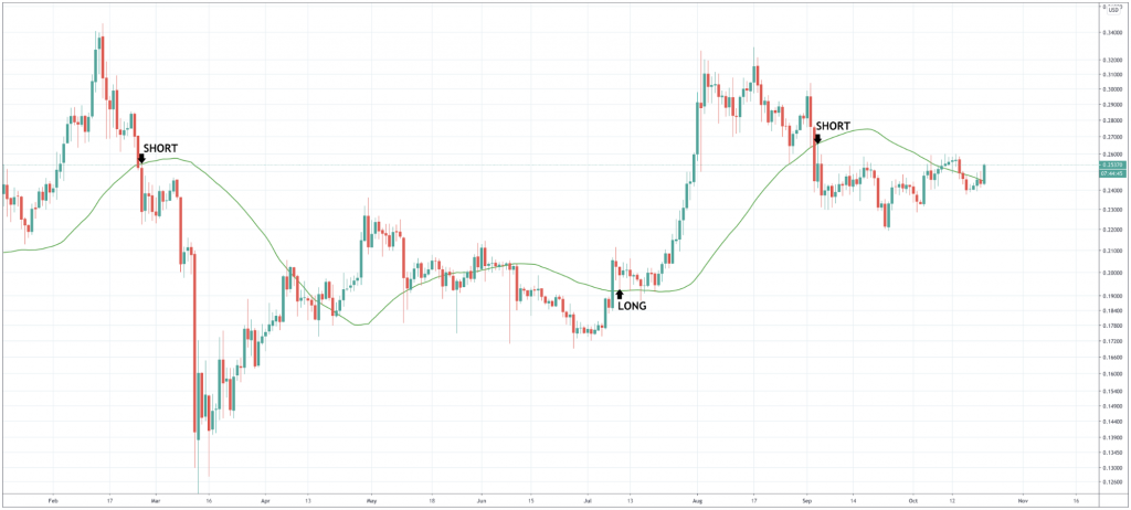 How To Trade Ripple And The XRPUSD & XRPBTC Pairs - image3 4 1024x462