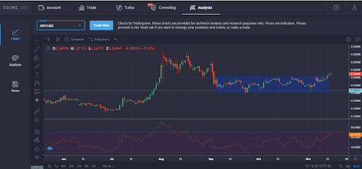 Market Research Report: Little Change in Stock Market as Altcoins Pop Off and Bitcoin Consolidates Around $16,000 - unnamed 5