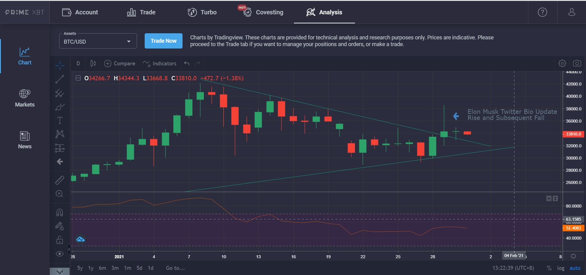 Market Research Report: Stock Market Falls, Short-Squeeze in Vogue, Elon Musk Sets Off DOGE and BTC Volatility - BTC Elon Musk