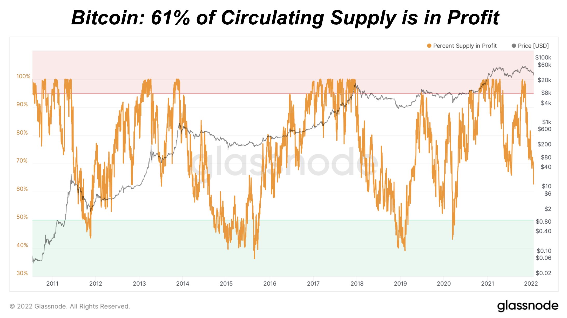 Stocks Tanked on Tech Selling, Crypto Crushed As FED Jitters Sent Risky Assets Unravelling - BTC supply in profit