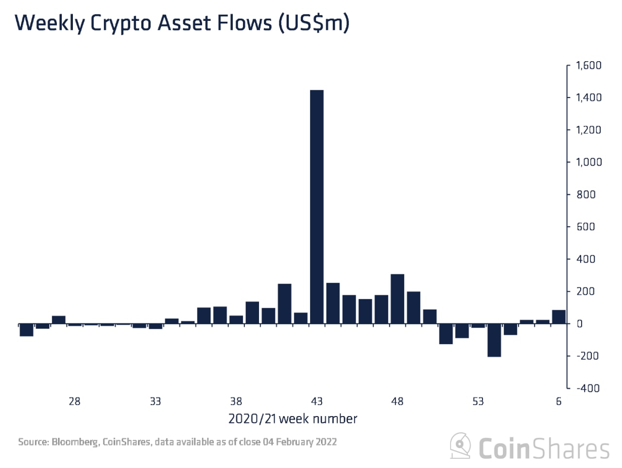 Fears of Russian War and Aggressive FED Sent Stocks and Crypto Tumbling, While Oil and Metals Reign As Safe Havens - Crypto Fund Flow 1 2