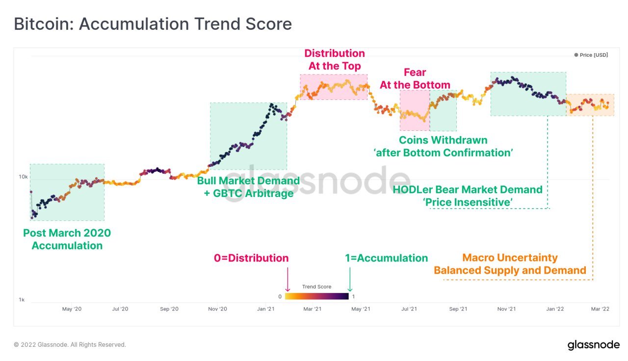 Market Research Report: Huge Volatility In Commodity Prices, Stocks Tank Ahead Of FED Meeting - BTC Accu Trend Score