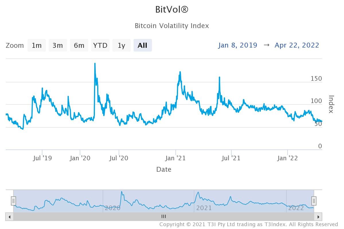 Market Research Report: Markets Retreat On Rate Hike Fears, Stocks The Worst Hit As US Indices Slide Another 3% - BTC Implied Vol